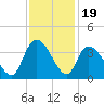 North Santee Bridge tide chart for Wednesday, November 19, 2025
