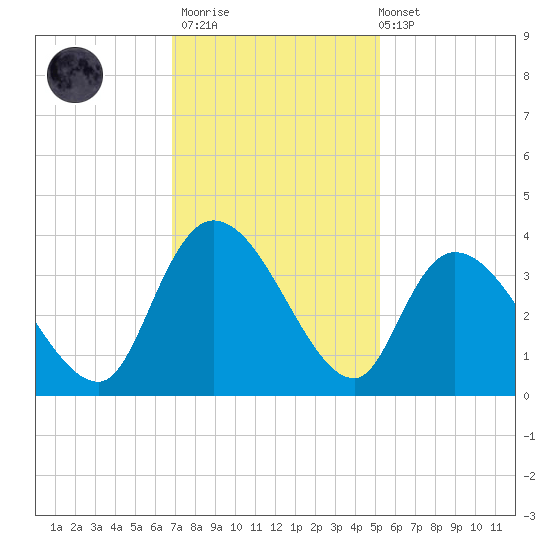 North Santee Bridge tide chart for Thursday, November 20, 2025