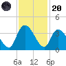 North Santee Bridge tide chart for Thursday, November 20, 2025