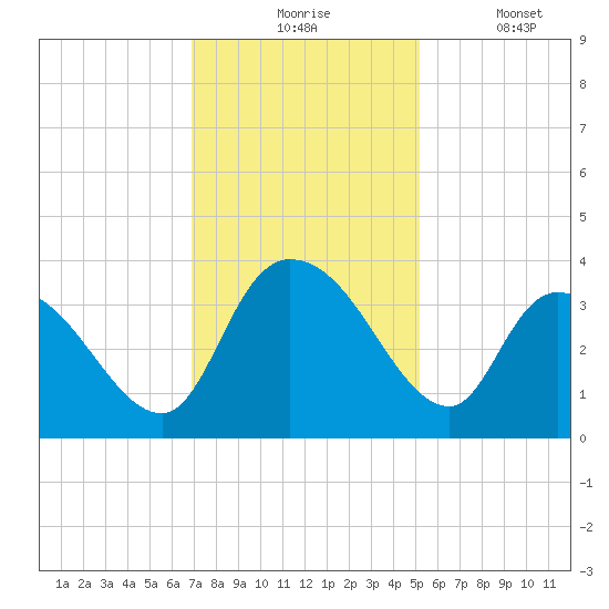 North Santee Bridge tide chart for Monday, November 24, 2025