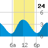 North Santee Bridge tide chart for Monday, November 24, 2025