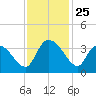 North Santee Bridge tide chart for Tuesday, November 25, 2025