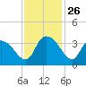 North Santee Bridge tide chart for Wednesday, November 26, 2025