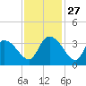 North Santee Bridge tide chart for Thursday, November 27, 2025