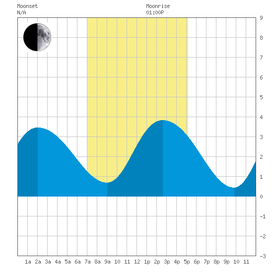 North Santee Bridge tide chart for Friday, November 28, 2025