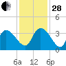 North Santee Bridge tide chart for Friday, November 28, 2025