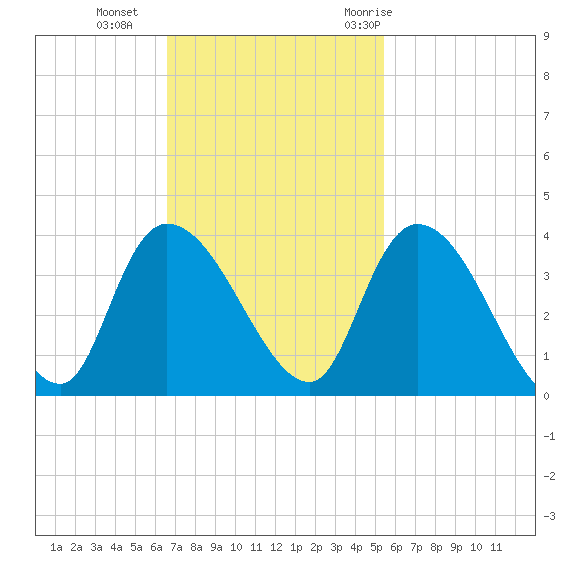 North Santee Bridge tide chart for Sunday, November 2, 2025