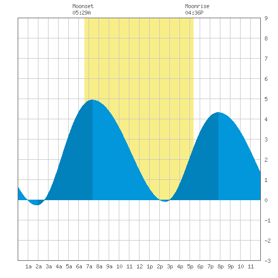 North Santee Bridge tide chart for Tuesday, November 4, 2025