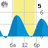 North Santee Bridge tide chart for Wednesday, November 5, 2025