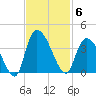 North Santee Bridge tide chart for Thursday, November 6, 2025