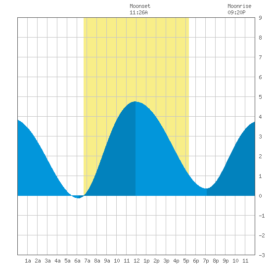 North Santee Bridge tide chart for Sunday, November 9, 2025