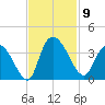 North Santee Bridge tide chart for Sunday, November 9, 2025