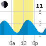 North Santee Bridge tide chart for Thursday, December 11, 2025