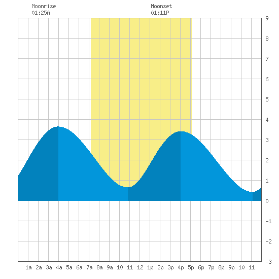 North Santee Bridge tide chart for Saturday, December 13, 2025