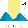 North Santee Bridge tide chart for Sunday, December 14, 2025