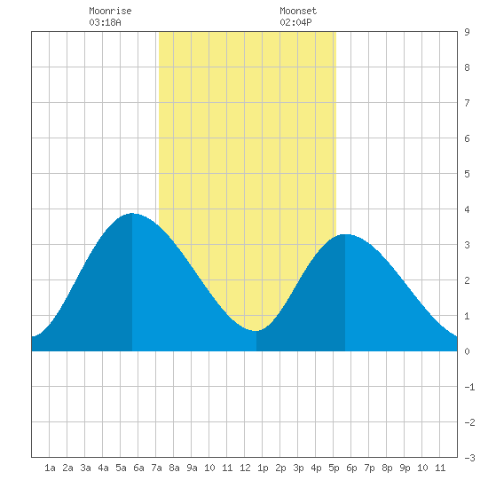 North Santee Bridge tide chart for Monday, December 15, 2025