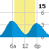 North Santee Bridge tide chart for Monday, December 15, 2025