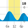 North Santee Bridge tide chart for Thursday, December 18, 2025