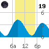 North Santee Bridge tide chart for Friday, December 19, 2025