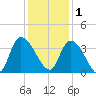 North Santee Bridge tide chart for Monday, December 1, 2025