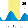 North Santee Bridge tide chart for Saturday, December 20, 2025