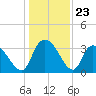 North Santee Bridge tide chart for Tuesday, December 23, 2025