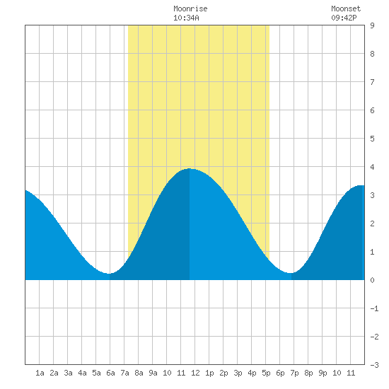 North Santee Bridge tide chart for Wednesday, December 24, 2025
