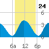 North Santee Bridge tide chart for Wednesday, December 24, 2025