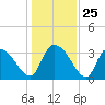 North Santee Bridge tide chart for Thursday, December 25, 2025