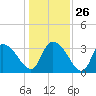 North Santee Bridge tide chart for Friday, December 26, 2025