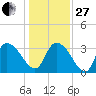 North Santee Bridge tide chart for Saturday, December 27, 2025