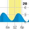 North Santee Bridge tide chart for Sunday, December 28, 2025