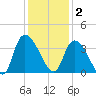North Santee Bridge tide chart for Tuesday, December 2, 2025