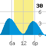 North Santee Bridge tide chart for Tuesday, December 30, 2025