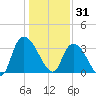 North Santee Bridge tide chart for Wednesday, December 31, 2025
