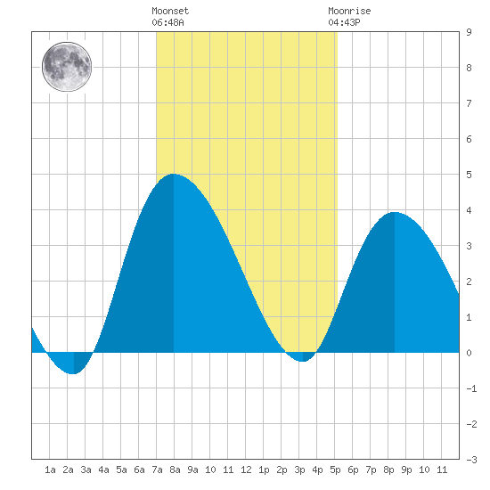North Santee Bridge tide chart for Thursday, December 4, 2025