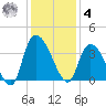 North Santee Bridge tide chart for Thursday, December 4, 2025