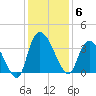 North Santee Bridge tide chart for Saturday, December 6, 2025
