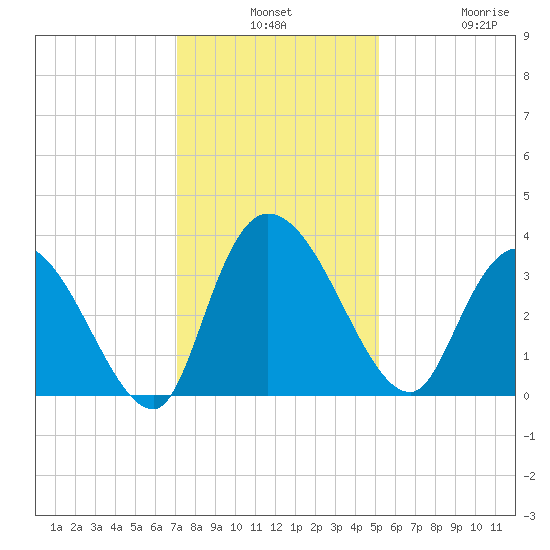 North Santee Bridge tide chart for Monday, December 8, 2025