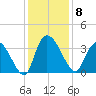 North Santee Bridge tide chart for Monday, December 8, 2025