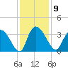 North Santee Bridge tide chart for Tuesday, December 9, 2025