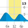 North Santee Bridge tide chart for Tuesday, January 13, 2026