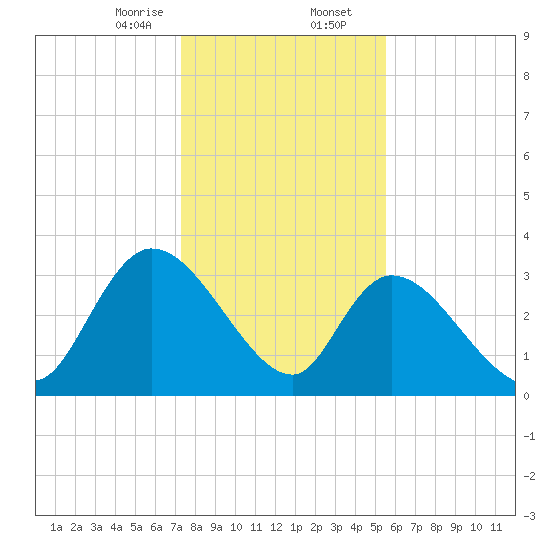North Santee Bridge tide chart for Wednesday, January 14, 2026