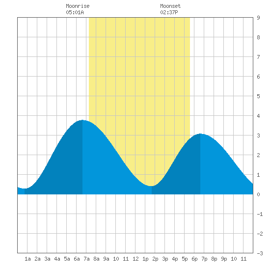 North Santee Bridge tide chart for Thursday, January 15, 2026