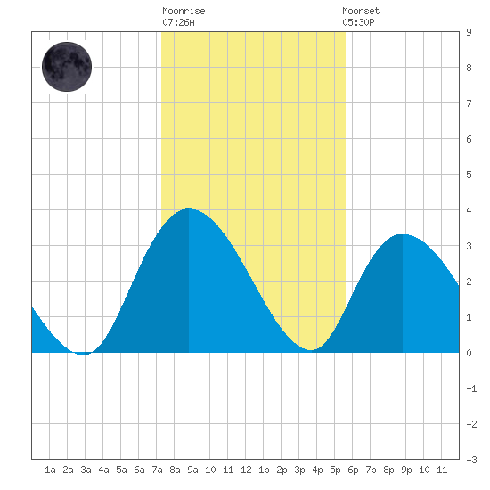 North Santee Bridge tide chart for Sunday, January 18, 2026