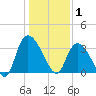 North Santee Bridge tide chart for Thursday, January 1, 2026