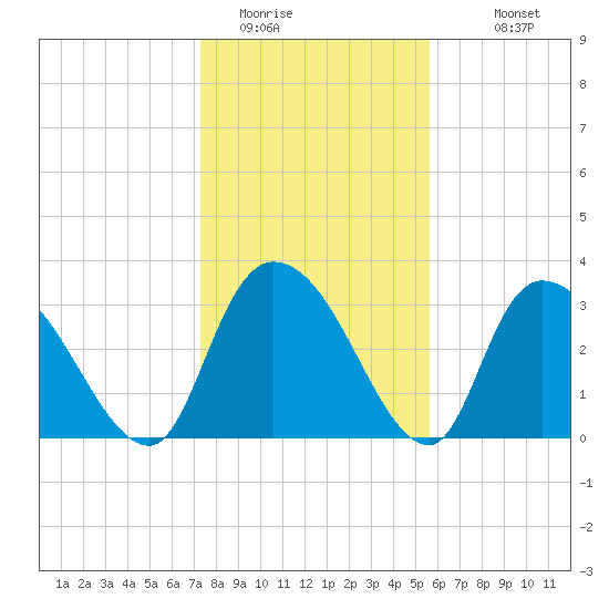 North Santee Bridge tide chart for Wednesday, January 21, 2026