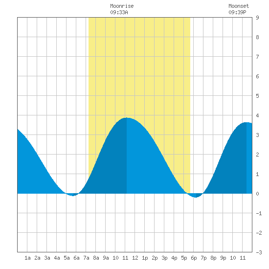 North Santee Bridge tide chart for Thursday, January 22, 2026