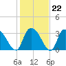 North Santee Bridge tide chart for Thursday, January 22, 2026