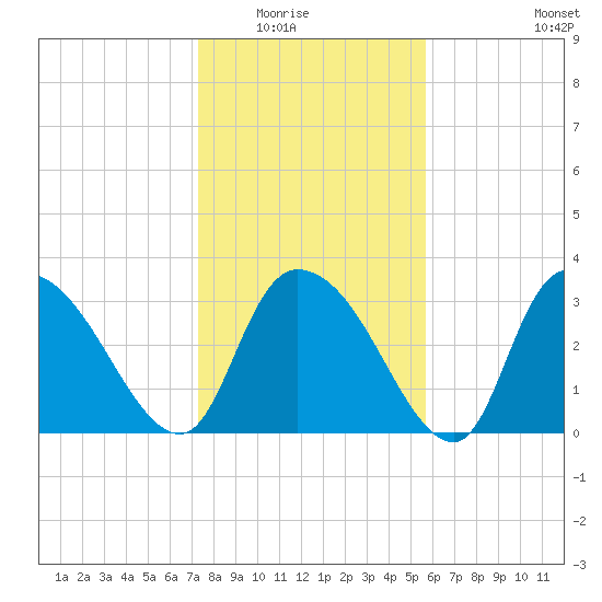 North Santee Bridge tide chart for Friday, January 23, 2026